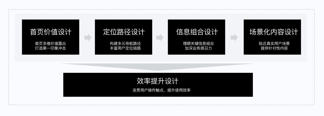 SaaS产品增效 | 小程序类产品设计方法探索